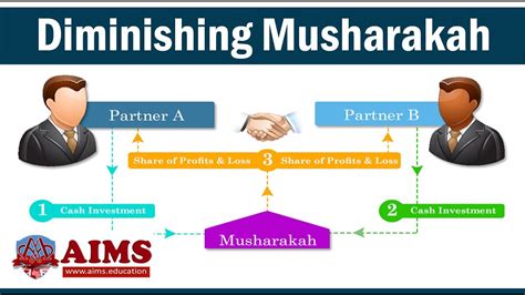 diminishing musharakah meaning.